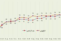روند نزولی رتبه علمی ایران در «وب آو ساینس» برای دومین سال متوالی