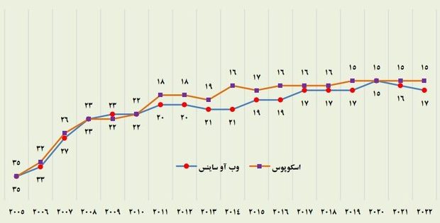 روند نزولی رتبه علمی ایران در «وب آو ساینس» برای دومین سال متوالی