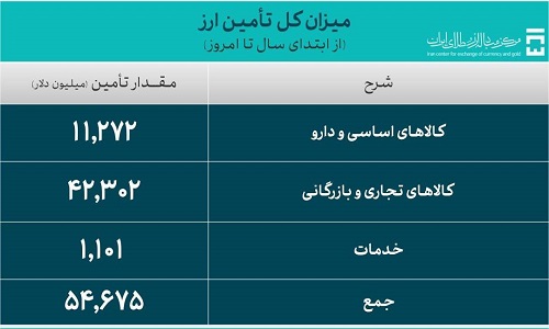 ۵۴.۶ میلیارد دلار ارز واردات تامین شد