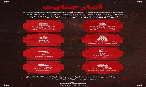 آمار جنایت اسراییل منتشر شد