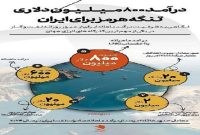 درآمد ماهیانه ۸۰۰ میلیون دلاری تنگه هرمز برای ایران