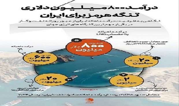 درآمد ماهیانه ۸۰۰ میلیون دلاری تنگه هرمز برای ایران