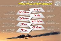کارنامه خسارت‌های نیروی هوایی آمریکا