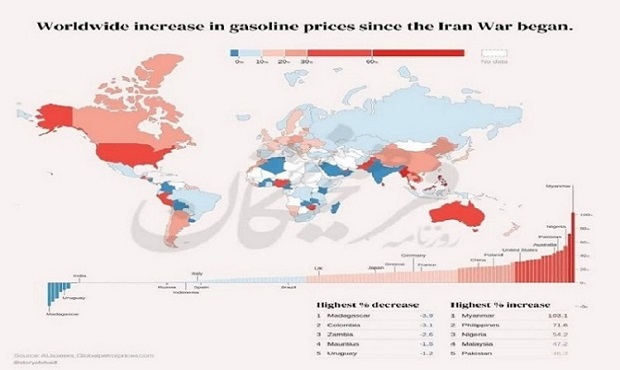 افزایش قیمت بنزین در سراسر جهان از زمان آغاز جنگ ایران