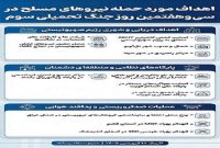 اهداف مورد حمله نیروهای مسلح  در سی و هفتمین روز جنگ تحمیلی سوم