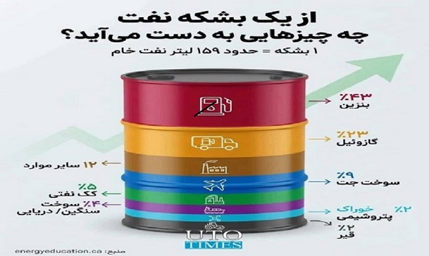 از یک بشکه نفت چه چیزهایی به دست می‌آید؟