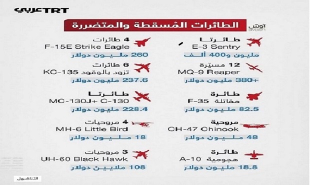 خسارت ۲ میلیارد و ۸۰۰ میلیون دلاری نیروی هوایی ارتش آمریکا در جنگ با ایران خسارت ۲ میلیارد و ۸۰۰ میلیون دلاری نیروی هوایی ارتش آمریکا در جنگ با ایران