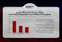 عواقب بسته شدن تنگه هرمز؛ بحرانی که آمریکا از مردم خود پنهان کرده است