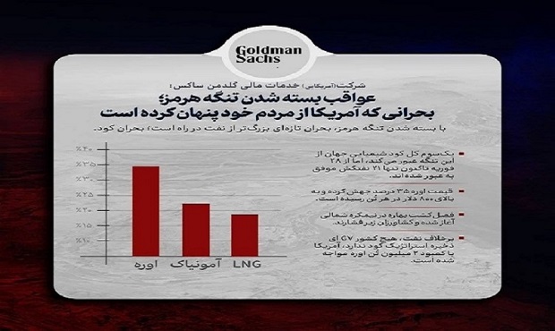 عواقب بسته شدن تنگه هرمز؛ بحرانی که آمریکا از مردم خود پنهان کرده است عواقب بسته شدن تنگه هرمز؛ بحرانی که آمریکا از مردم خود پنهان کرده است