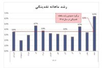 تغییر معادله نقدینگی در جنگ؛ علت کاهش رشد پول چیست؟