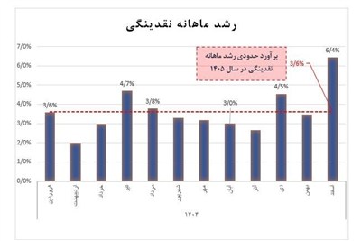 تغییر معادله نقدینگی در جنگ؛ علت کاهش رشد پول چیست؟