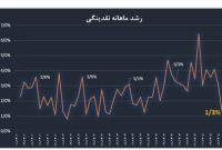 نقدینگی کاهش یافت؛ آخرین مانع ایران در برابر تورم فزاینده