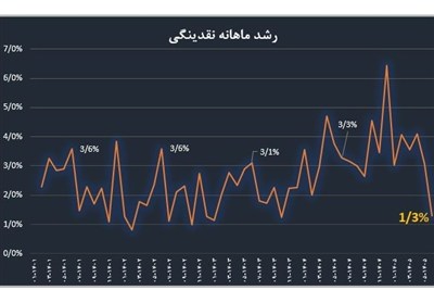 نقدینگی کاهش یافت؛ آخرین مانع ایران در برابر تورم فزاینده